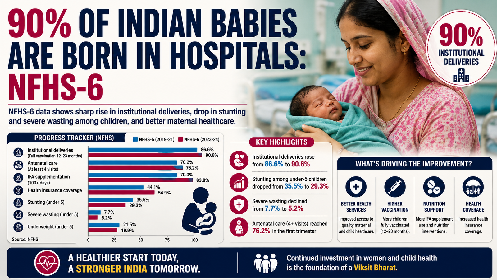 NFHS-6 Data Released: 90% of Indian Babies Born in Hospitals, Child Malnutrition Drops